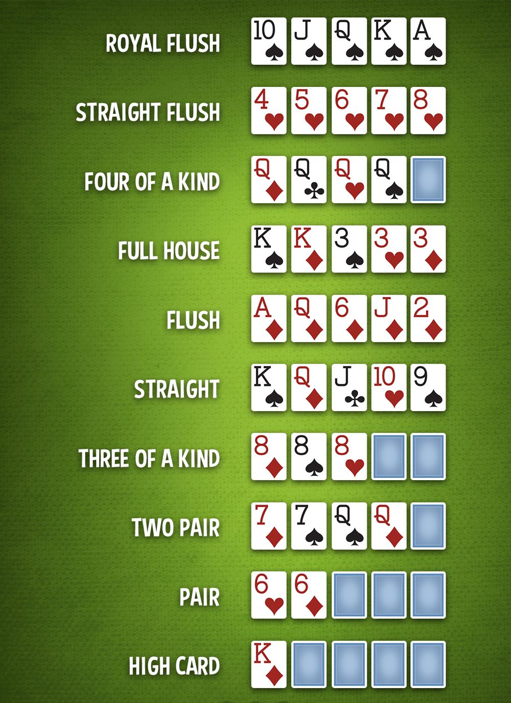 play Texas Holdem step by step